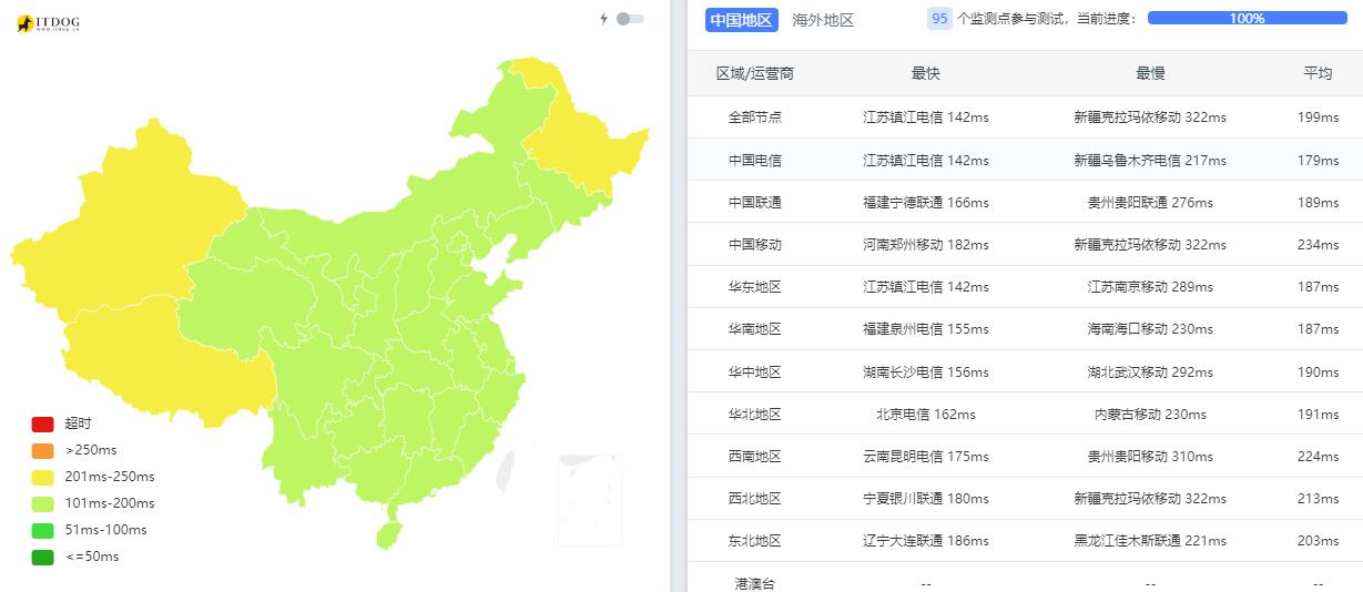 31IDC美国VPS测评 - 全国三网Ping平均延迟测试