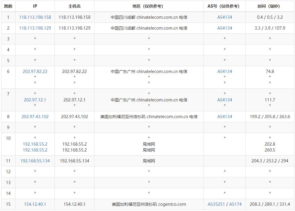 31IDC美国VPS测评 - 电信去程路由