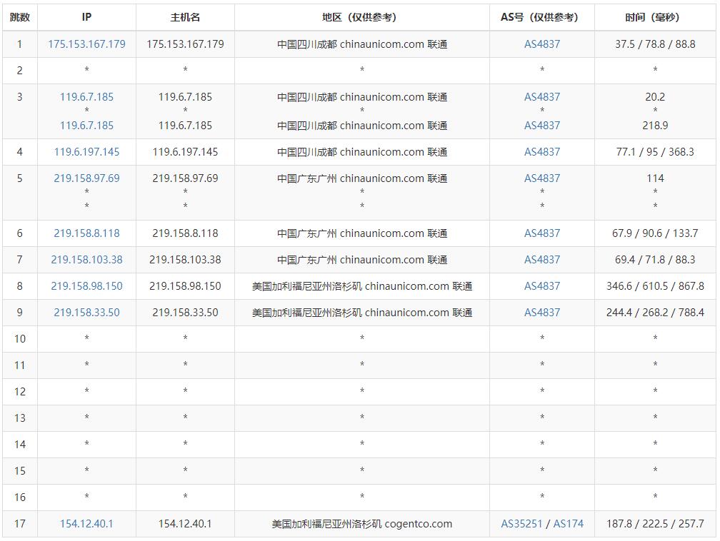 31IDC美国VPS测评 - 联通去程路由