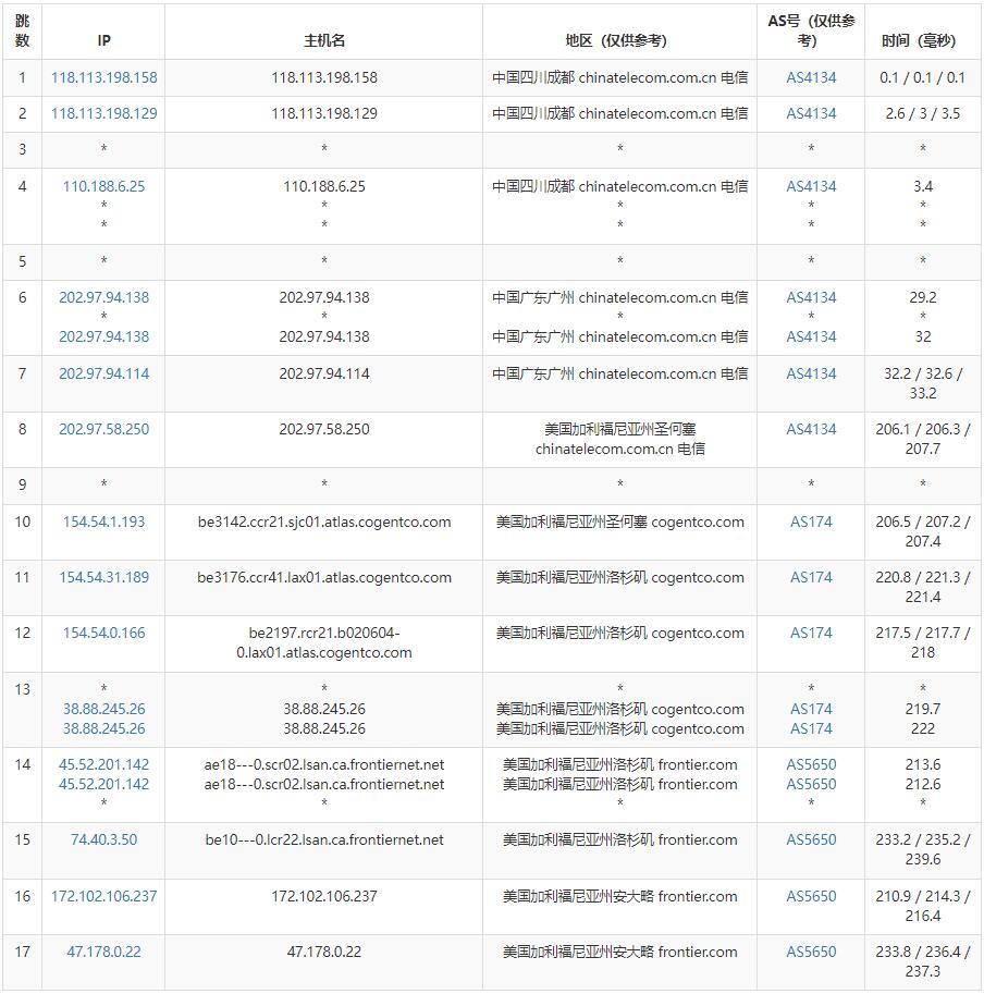 AaIT美国家宽IP VPS测评 - 电信去程路由