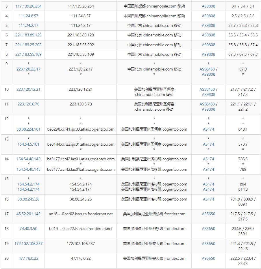 AaIT美国家宽IP VPS测评 - 移动去程路由