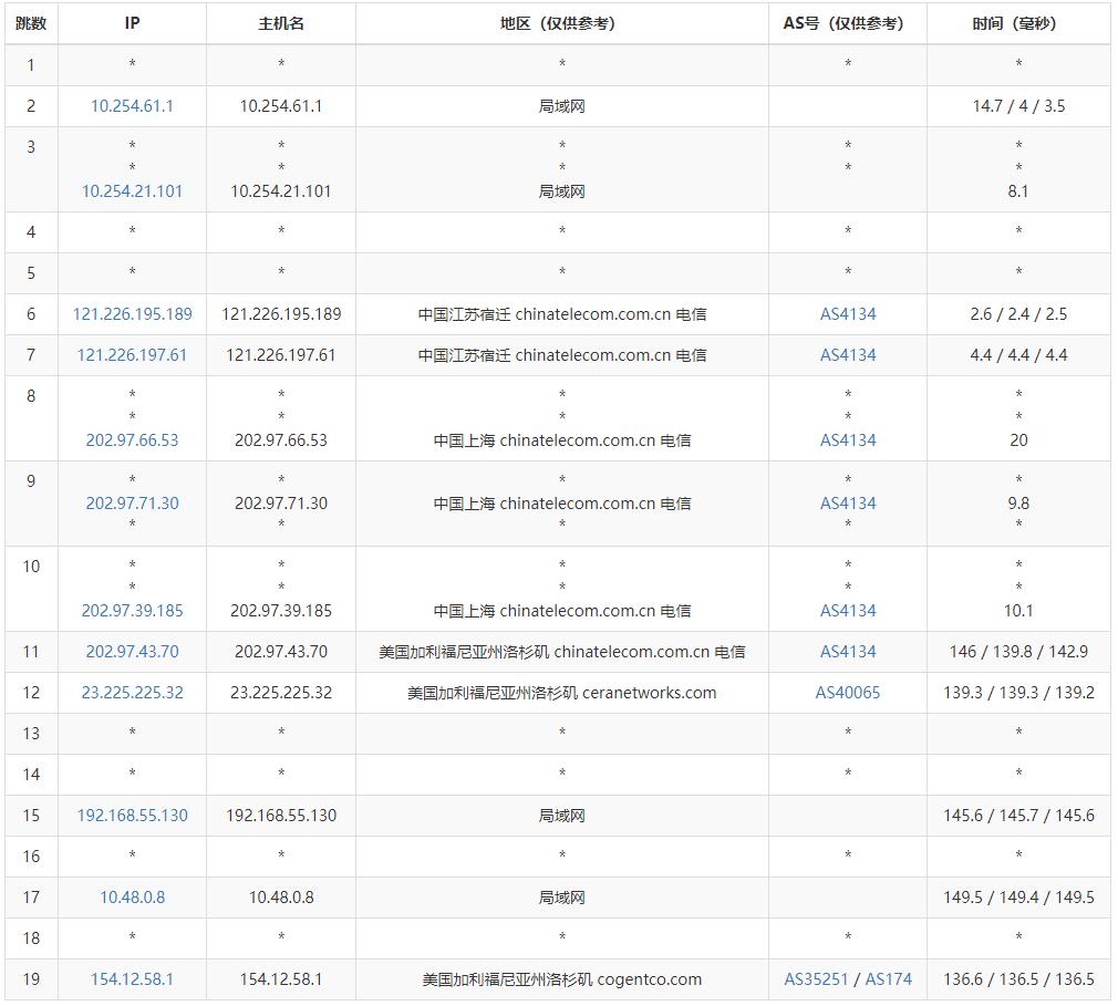 BTVPS美国VPS测评 - 电信去程路由
