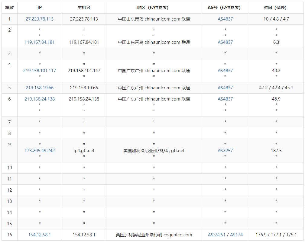 BTVPS美国VPS测评 - 联通去程路由
