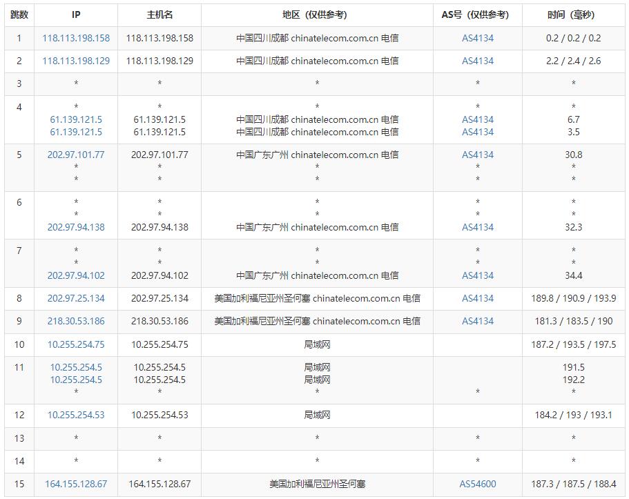 刺激云美国VPS测评 - 电信去程路由