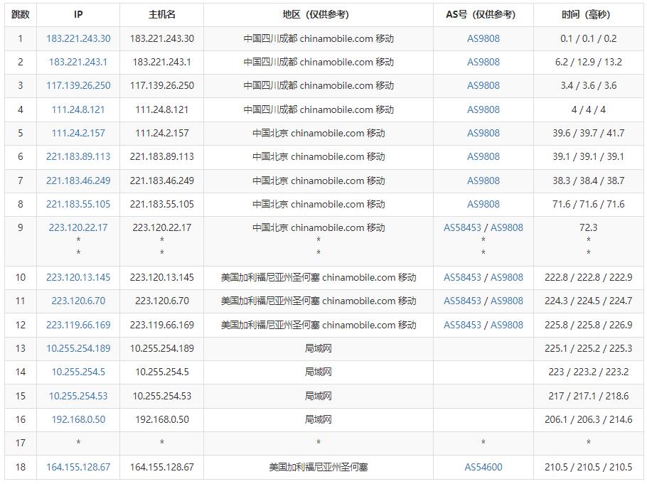 刺激云美国VPS测评 - 移动去程路由