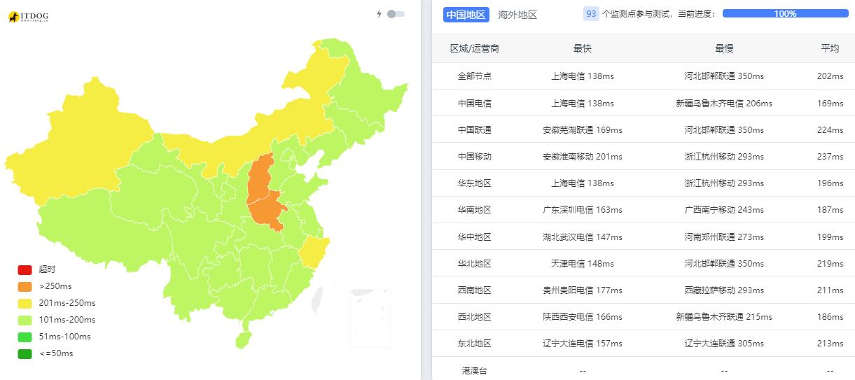 DigitalOcean美国VPS测评 - 三网Ping平均延迟测试