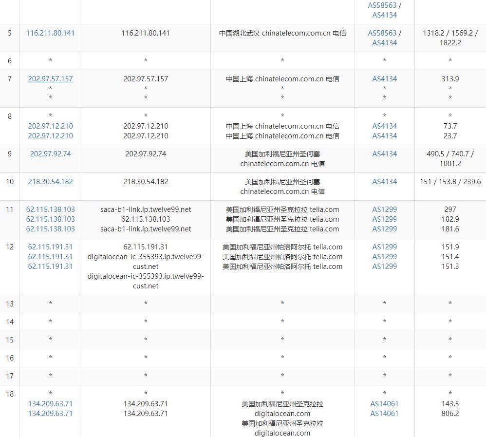 DigitalOcean美国VPS测评 - 电信去程路由