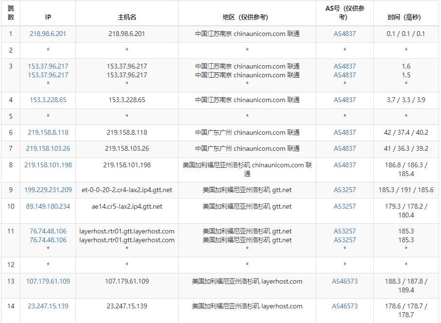 HostNamaste美国VPS测评 - 联通去程路由