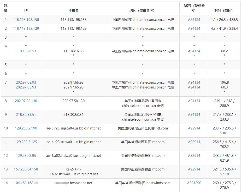 Hostwinds VPS测评 - 电信去程路由