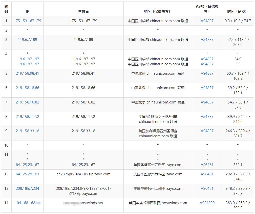 Hostwinds VPS测评 - 联通去程路由