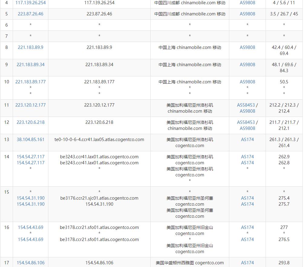 Hostwinds VPS测评 - 移动去程路由