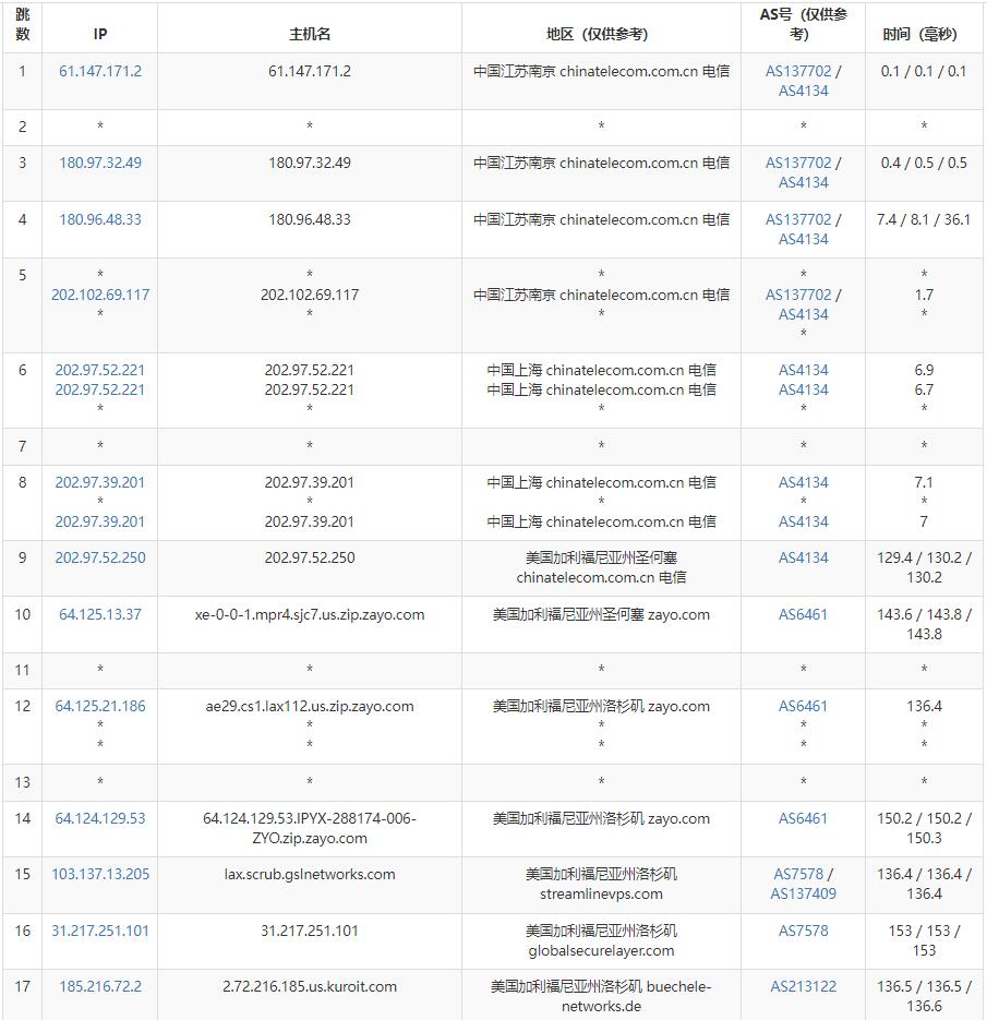 Kuroit美国VPS测评 - 电信去程路由