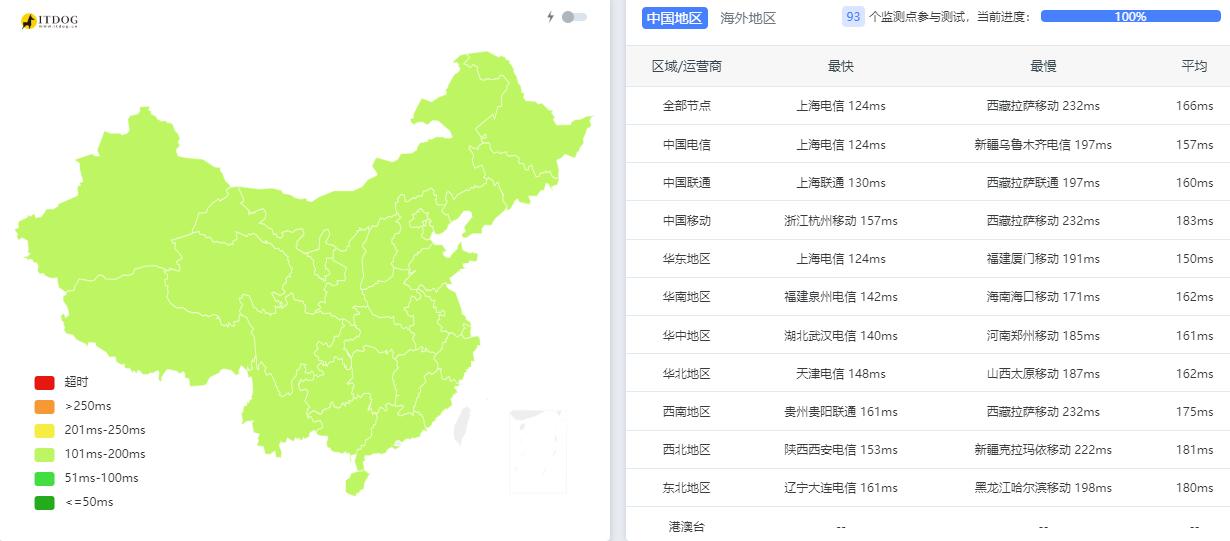 Kurun美国VPS测评 - 全国三网Ping平均延迟测试