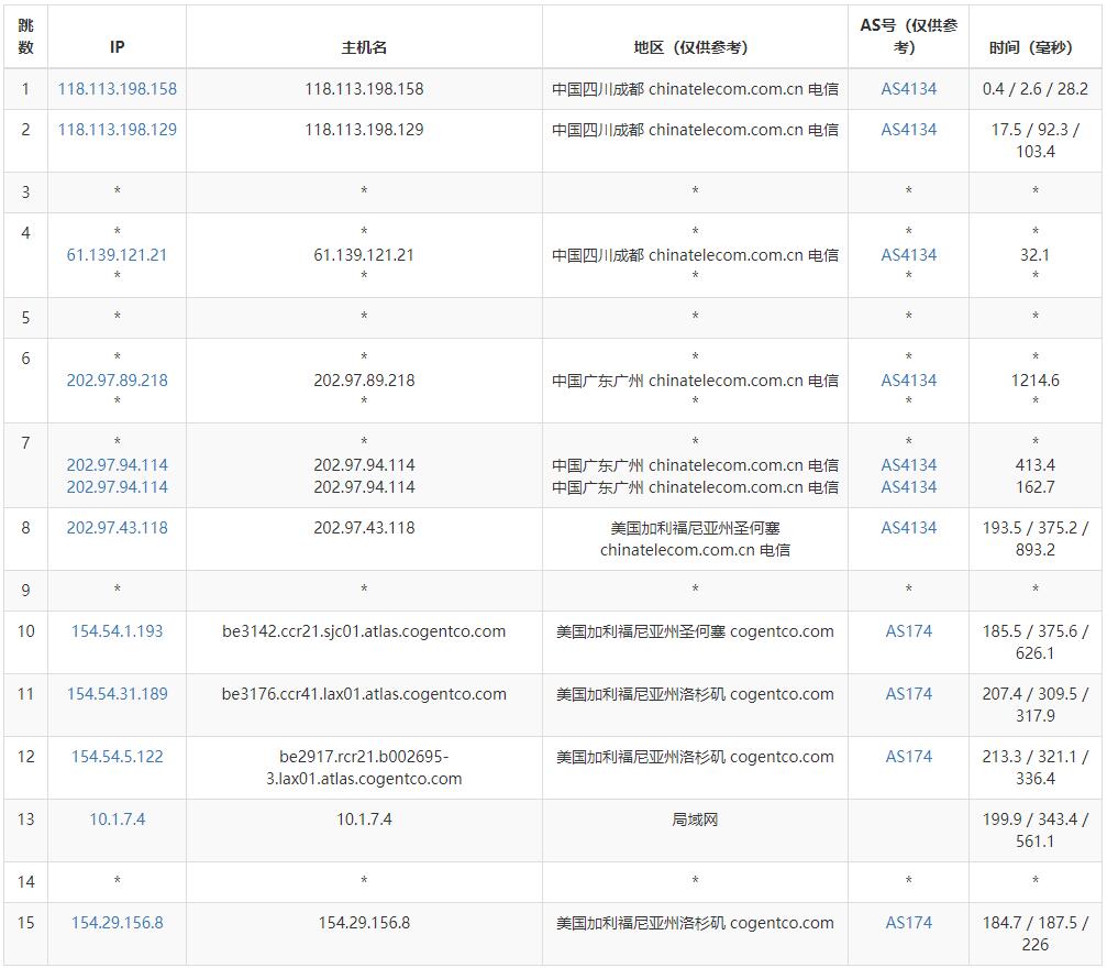 丽萨主机美国家宽VPS测评 - 电信去程路由