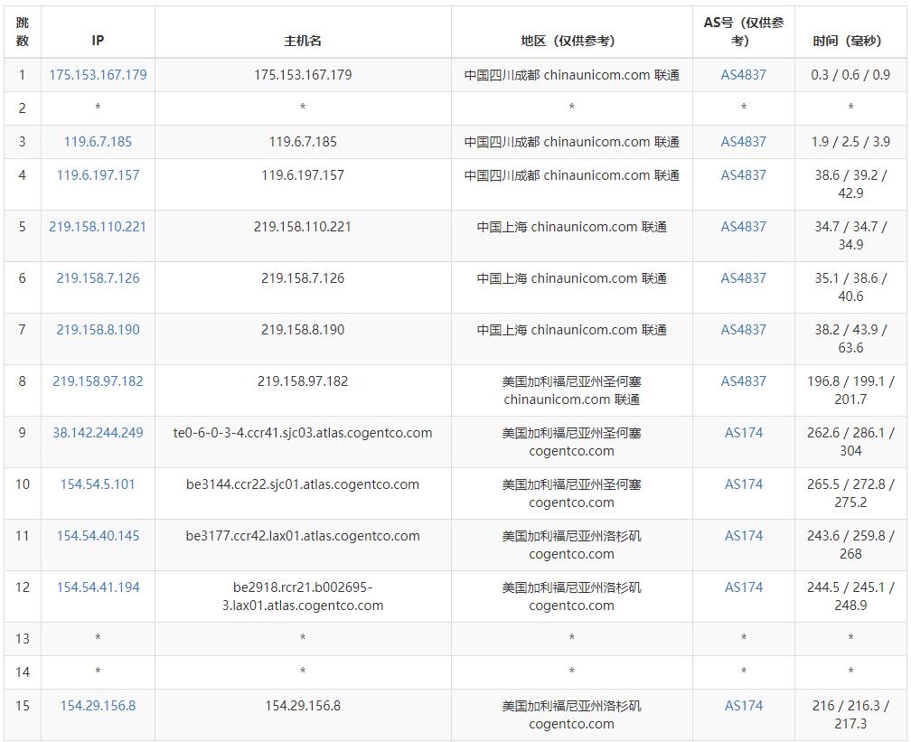 丽萨主机美国家宽VPS测评 - 联通去程路由