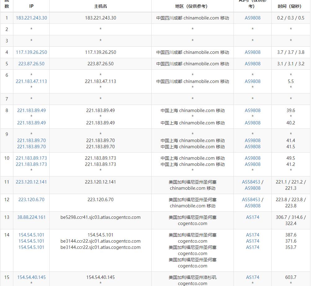 丽萨主机美国家宽VPS测评 - 移动去程路由