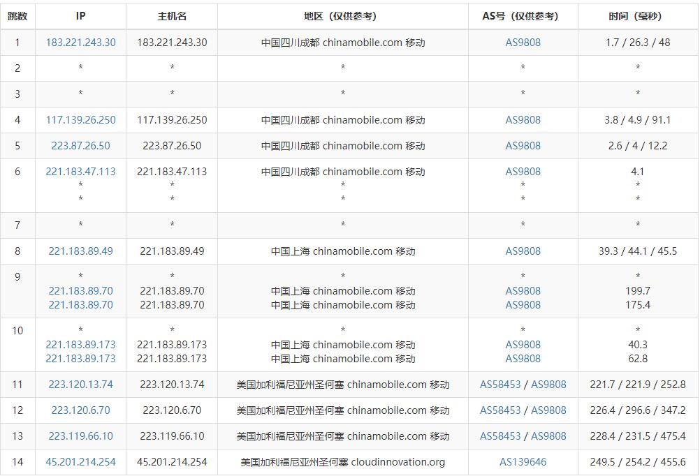 Megalayer美国VPS测评 - 移动去程路由
