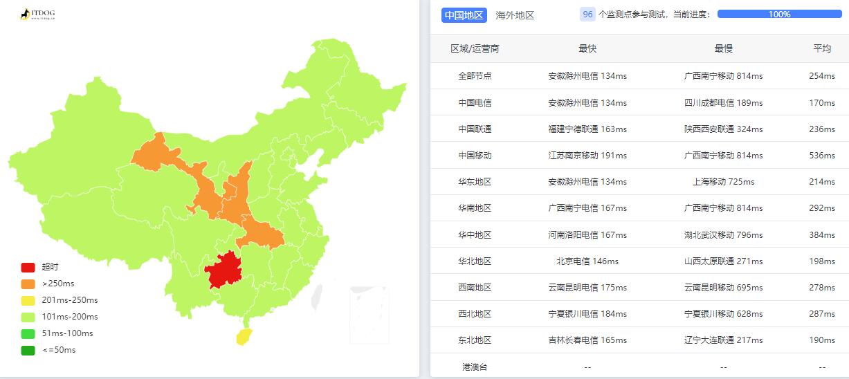 Serverwala美国VPS测评 - 全国三网Ping的平均延迟情况