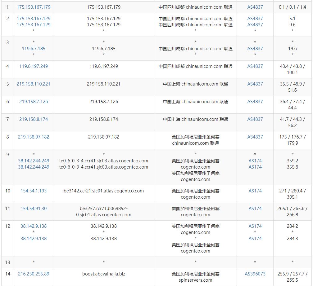 Serverwala美国VPS测评 - 联通去程路由