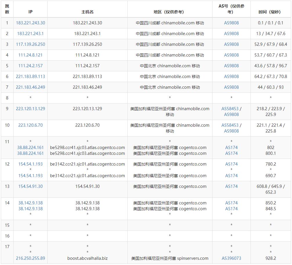 Serverwala美国VPS测评 - 移动去程路由