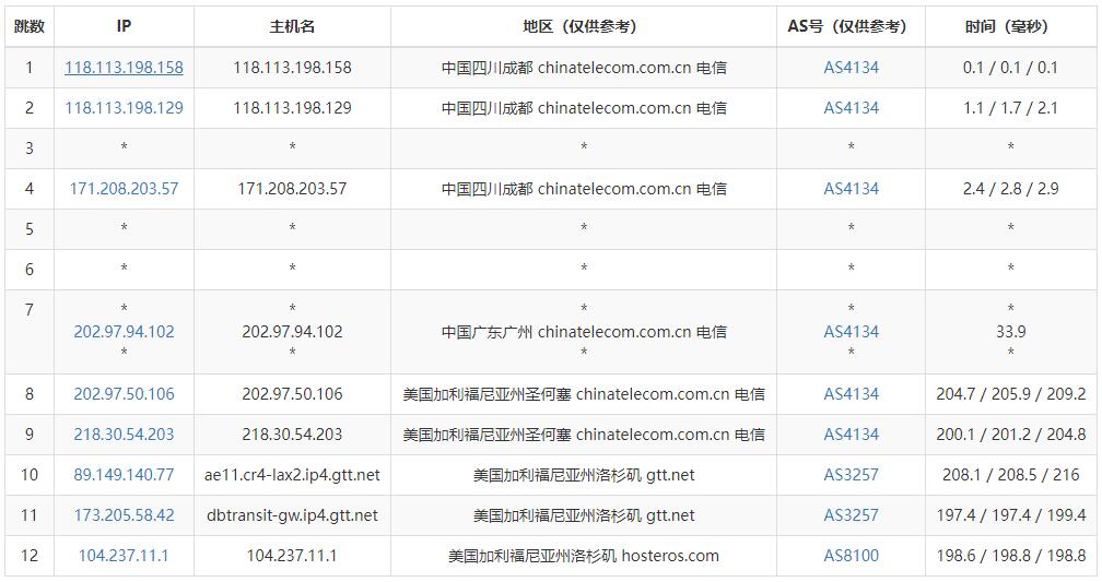vpsdime美国VPS测评 - 电信去程路由