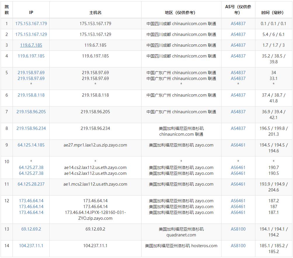 vpsdime美国VPS测评 - 联通去程路由