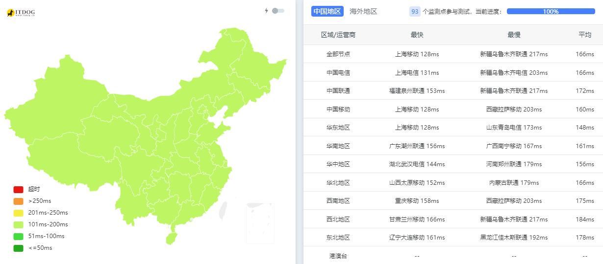zgocloud美国VPS测评 - 本地Ping平均延迟测试