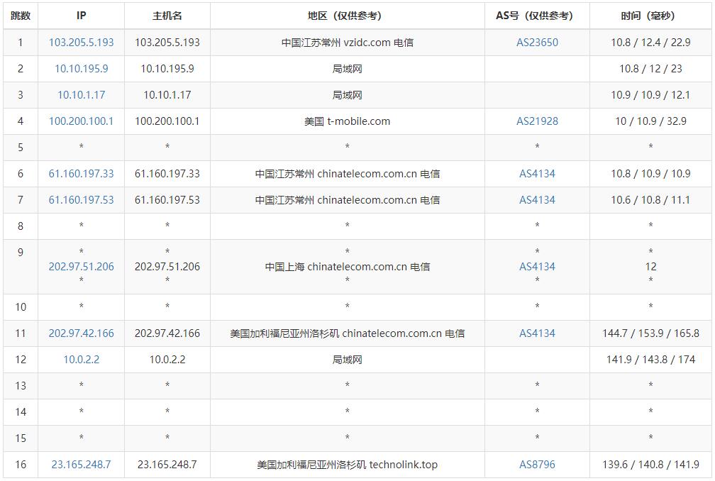 zgocloud美国VPS测评 - 电信去程路由