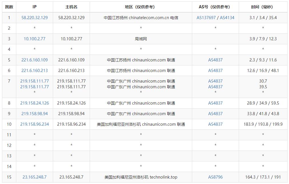 zgocloud美国VPS测评 - 联通去程路由